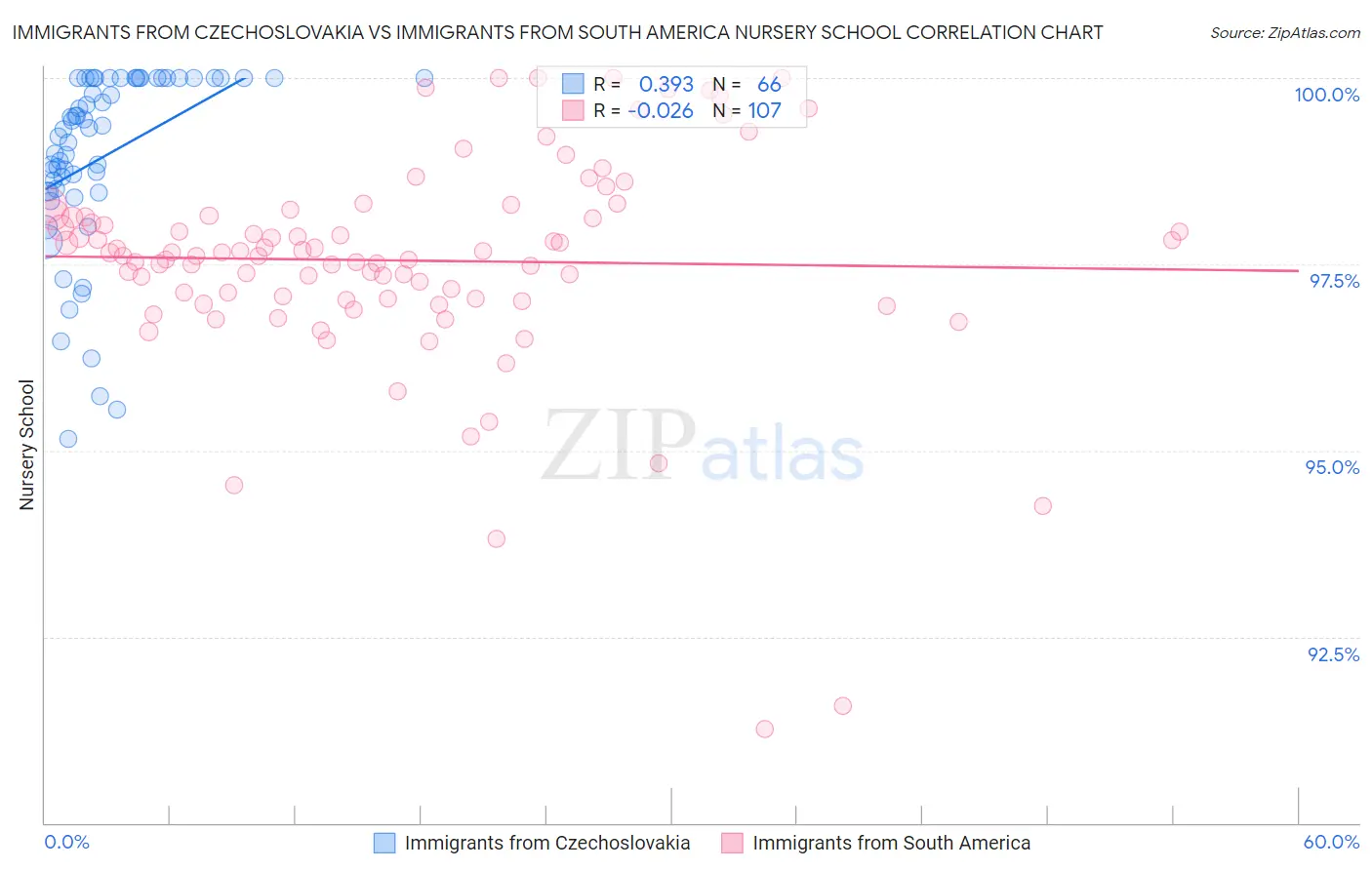 Immigrants from Czechoslovakia vs Immigrants from South America Nursery School