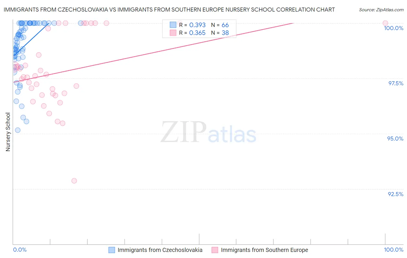 Immigrants from Czechoslovakia vs Immigrants from Southern Europe Nursery School