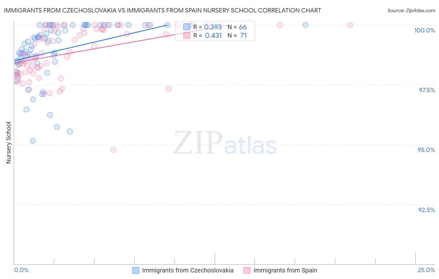Immigrants from Czechoslovakia vs Immigrants from Spain Nursery School