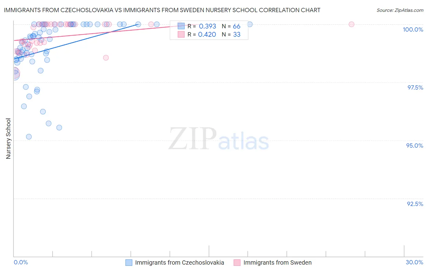 Immigrants from Czechoslovakia vs Immigrants from Sweden Nursery School