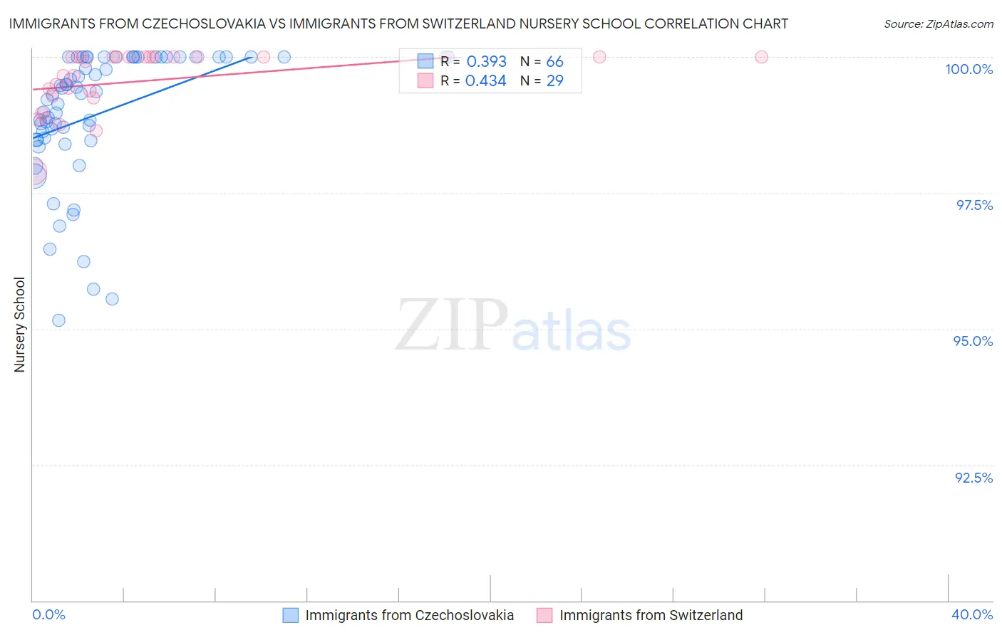 Immigrants from Czechoslovakia vs Immigrants from Switzerland Nursery School