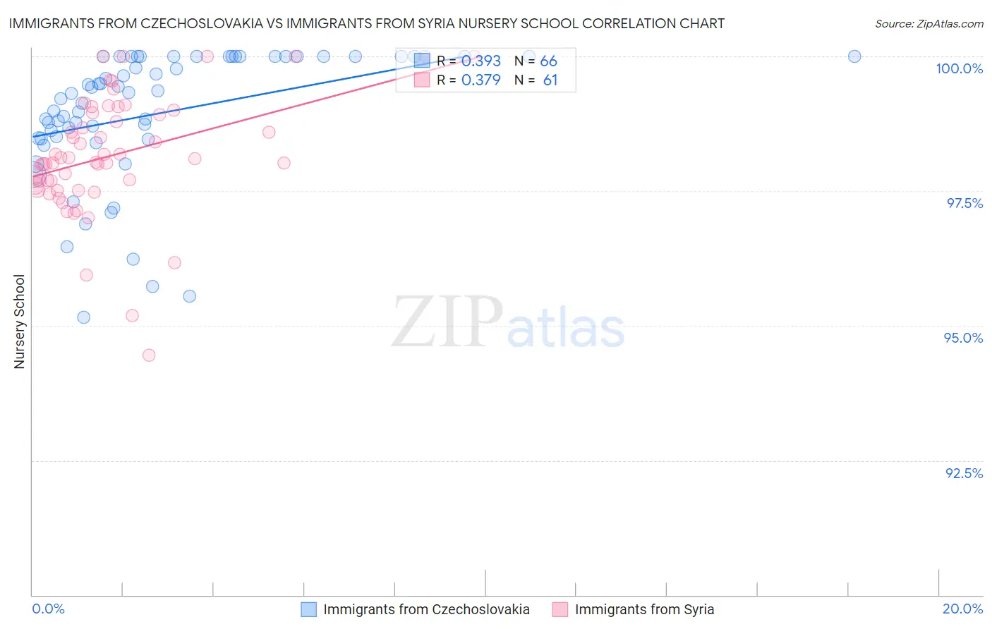 Immigrants from Czechoslovakia vs Immigrants from Syria Nursery School