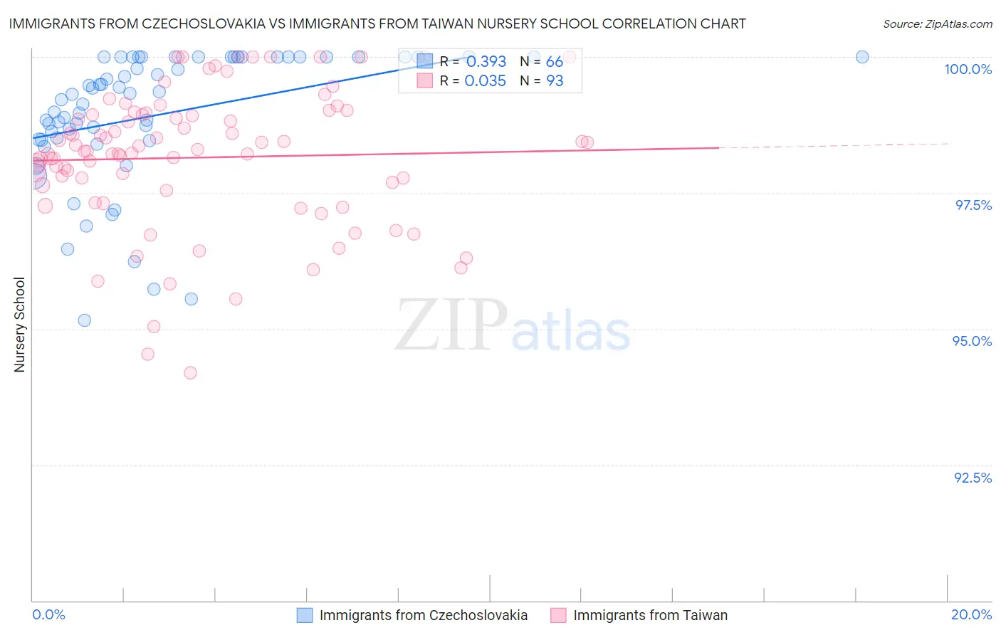 Immigrants from Czechoslovakia vs Immigrants from Taiwan Nursery School