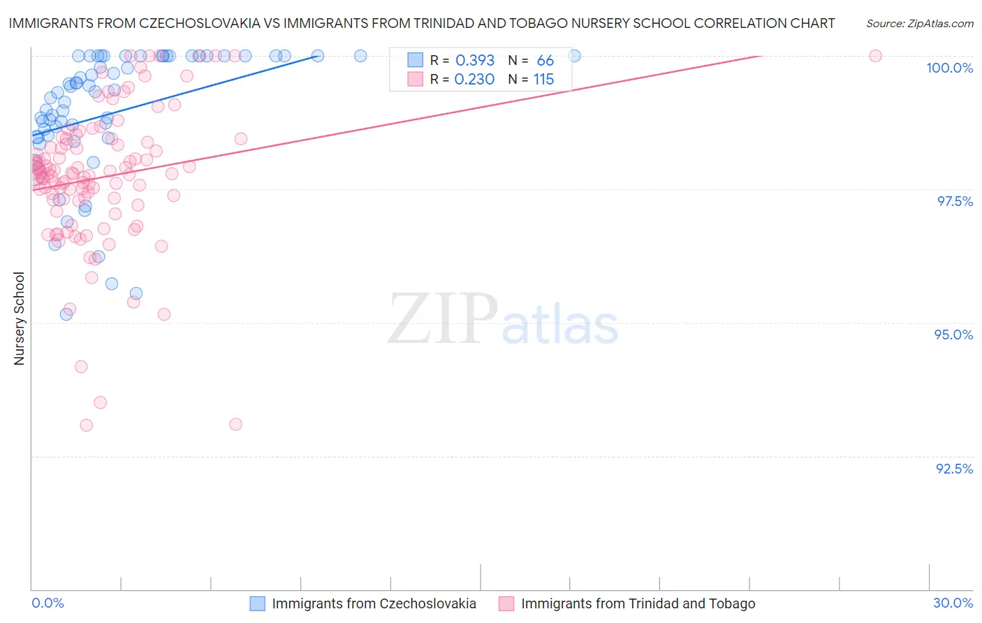 Immigrants from Czechoslovakia vs Immigrants from Trinidad and Tobago Nursery School