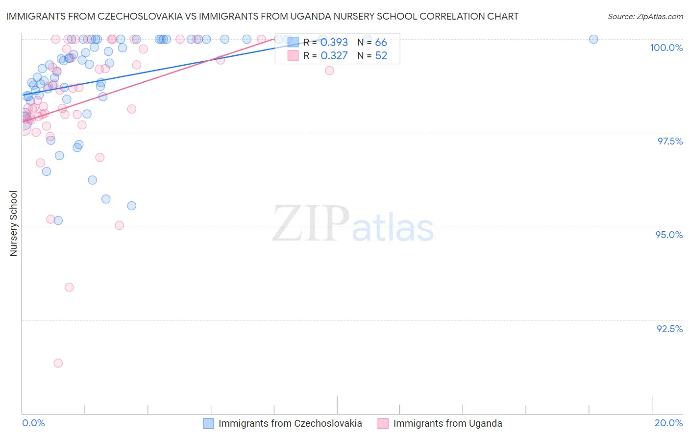 Immigrants from Czechoslovakia vs Immigrants from Uganda Nursery School