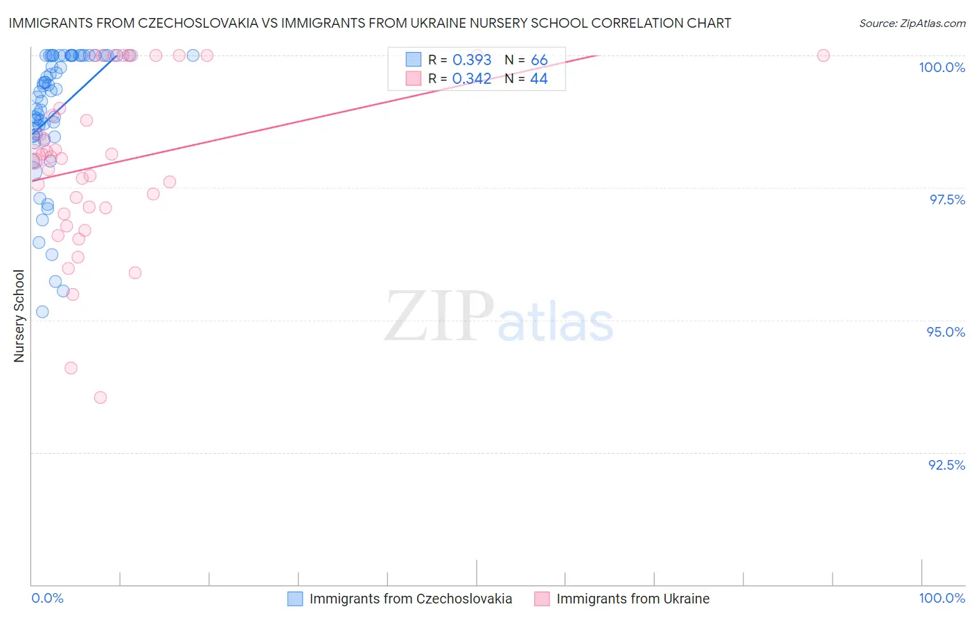 Immigrants from Czechoslovakia vs Immigrants from Ukraine Nursery School