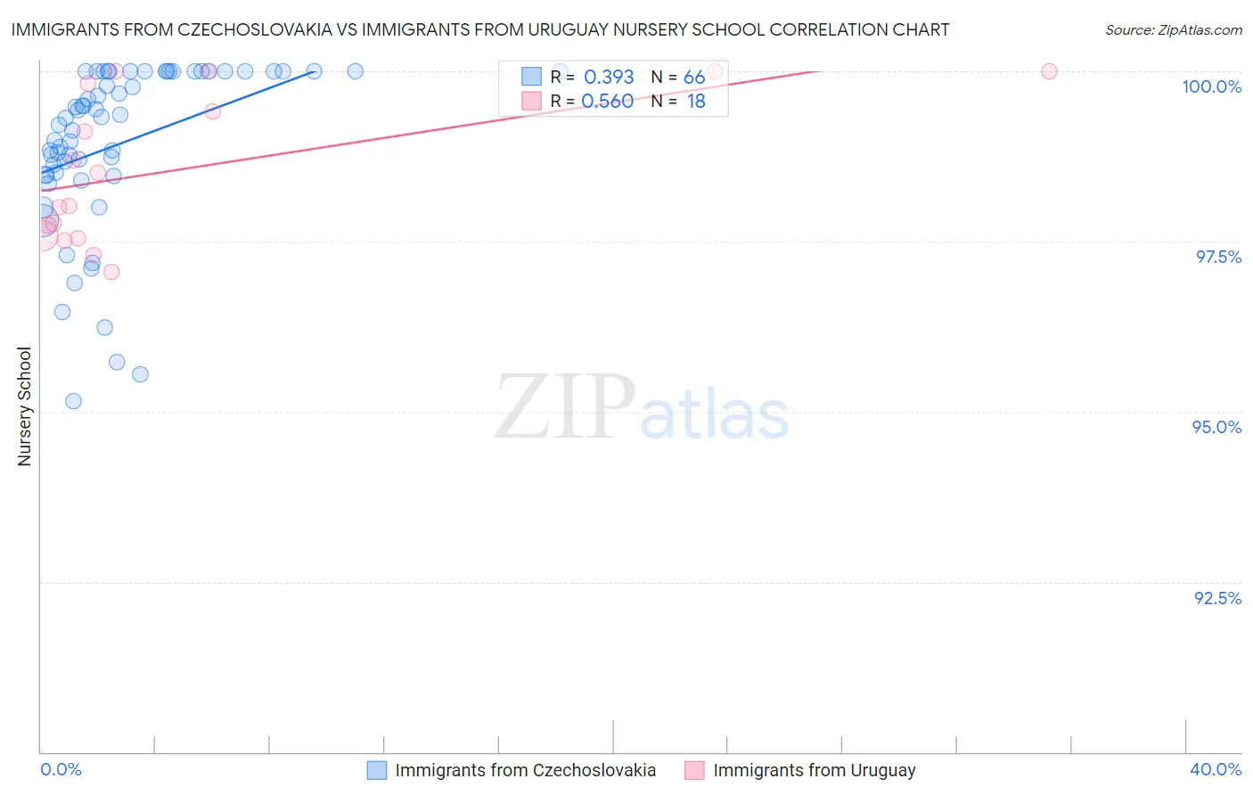 Immigrants from Czechoslovakia vs Immigrants from Uruguay Nursery School