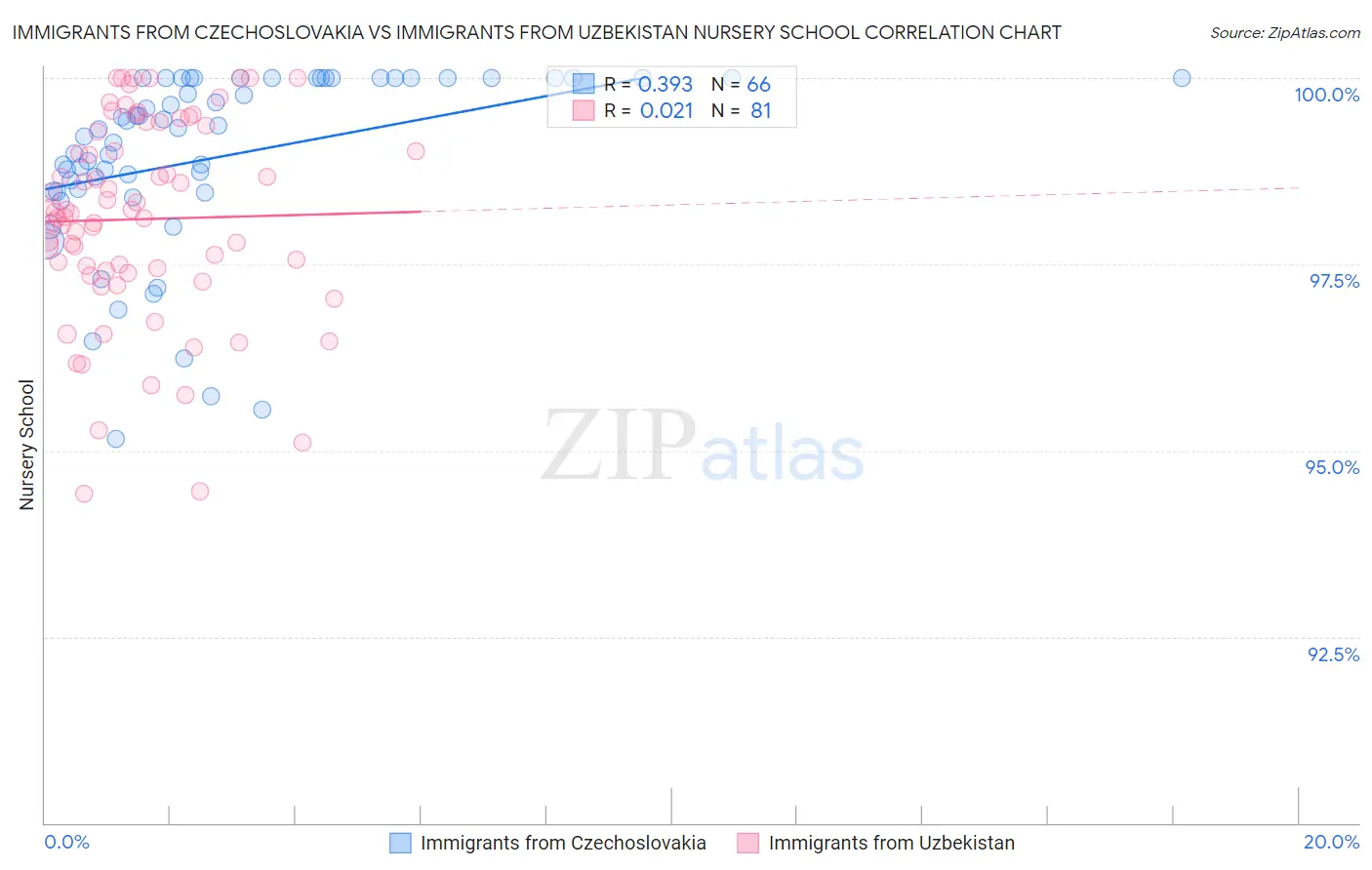 Immigrants from Czechoslovakia vs Immigrants from Uzbekistan Nursery School