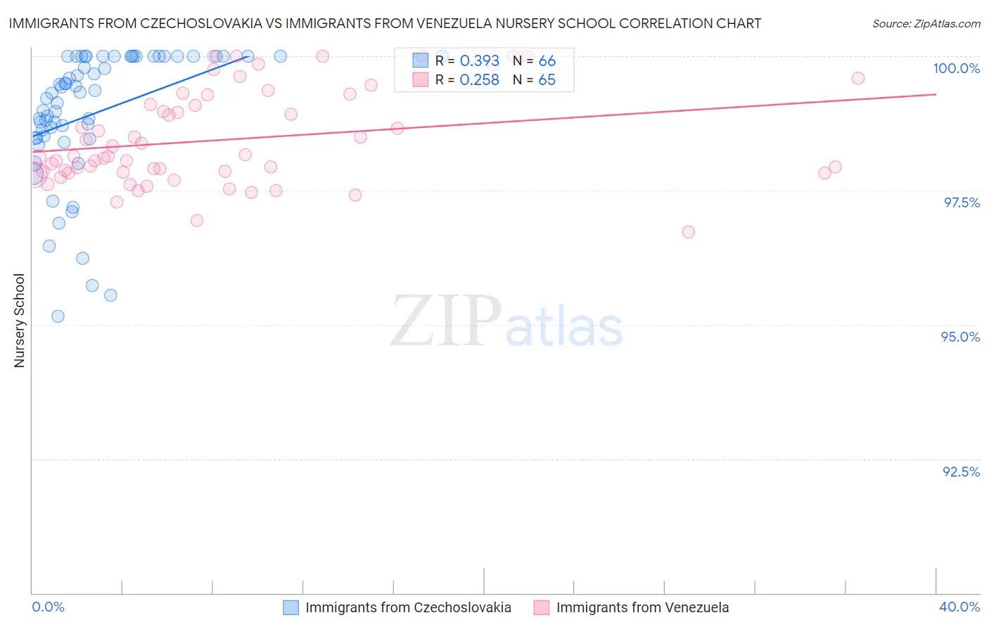 Immigrants from Czechoslovakia vs Immigrants from Venezuela Nursery School