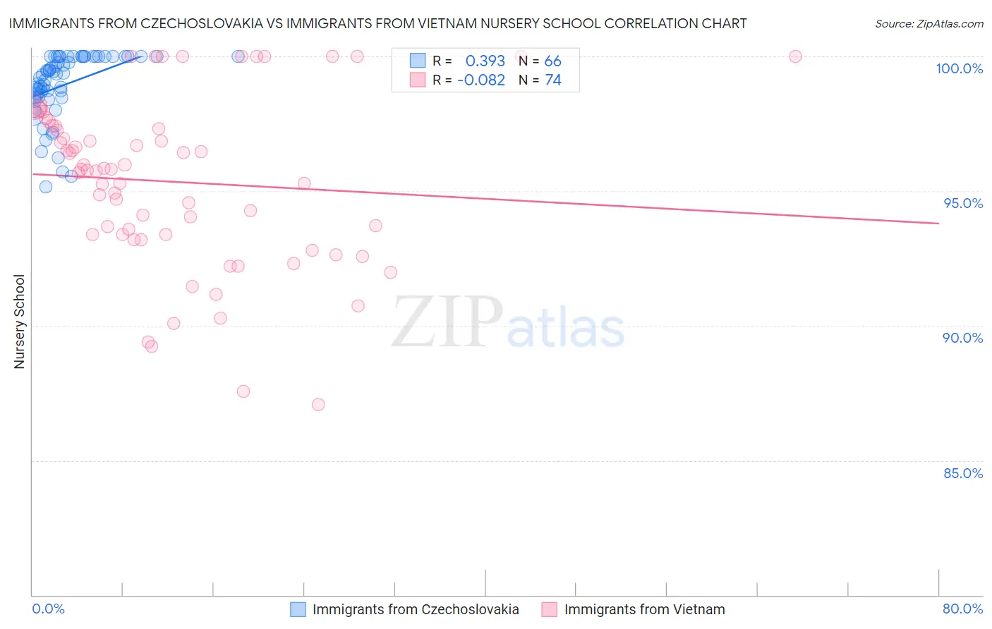 Immigrants from Czechoslovakia vs Immigrants from Vietnam Nursery School