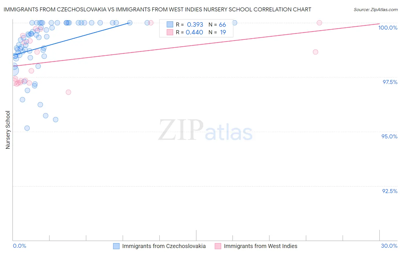 Immigrants from Czechoslovakia vs Immigrants from West Indies Nursery School