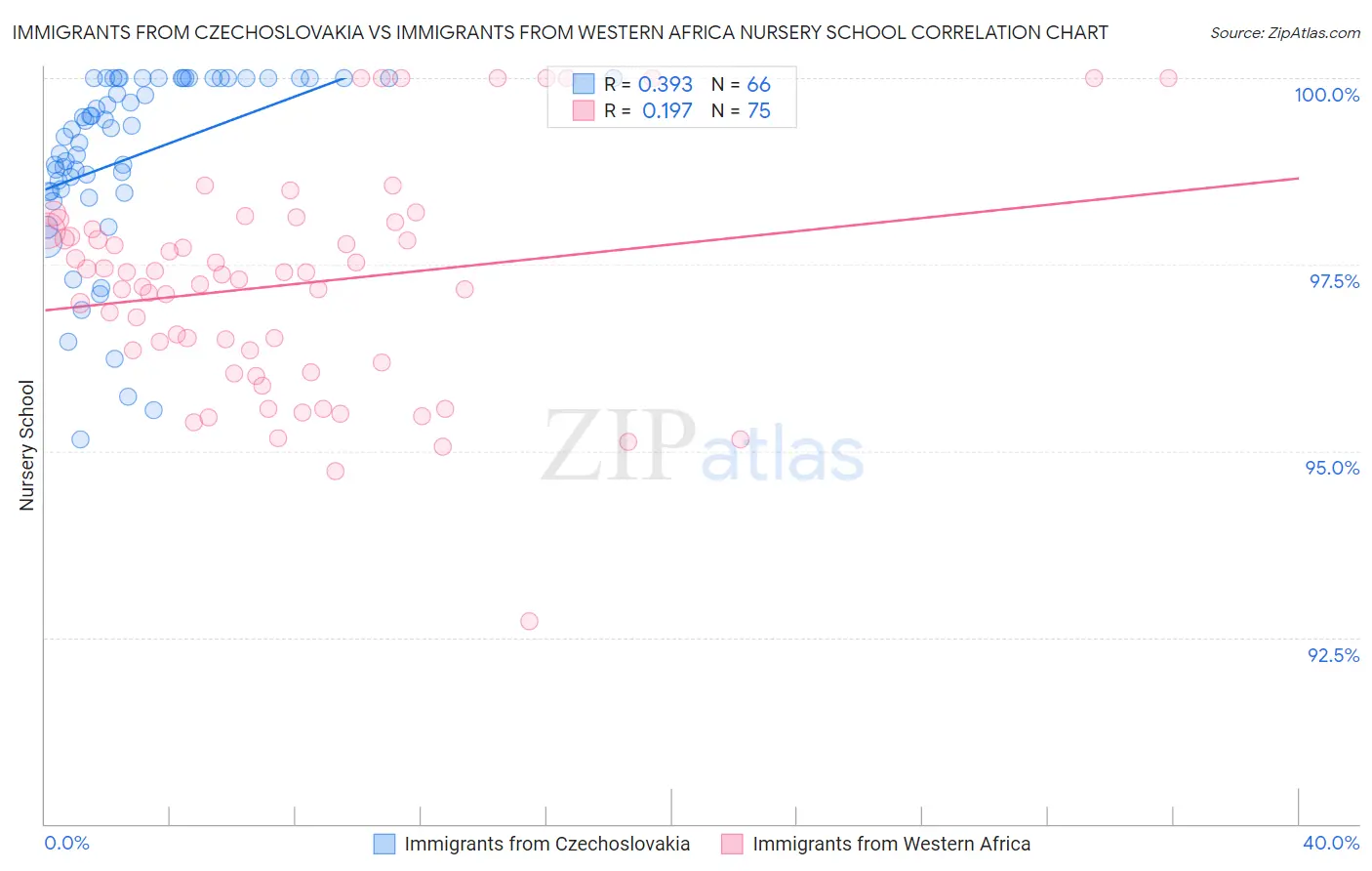 Immigrants from Czechoslovakia vs Immigrants from Western Africa Nursery School