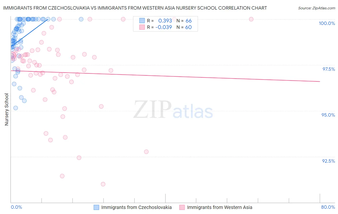 Immigrants from Czechoslovakia vs Immigrants from Western Asia Nursery School