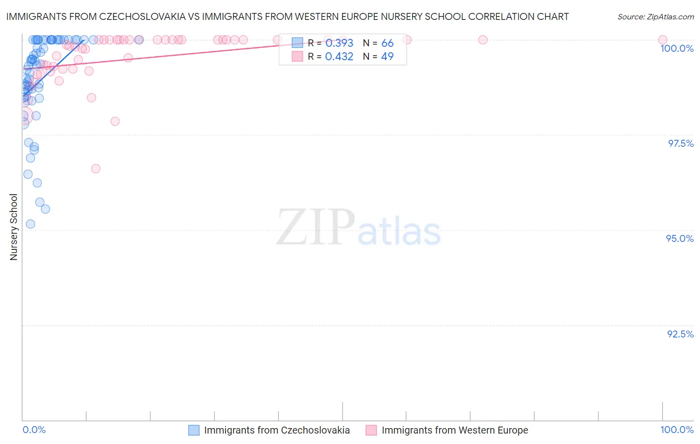 Immigrants from Czechoslovakia vs Immigrants from Western Europe Nursery School