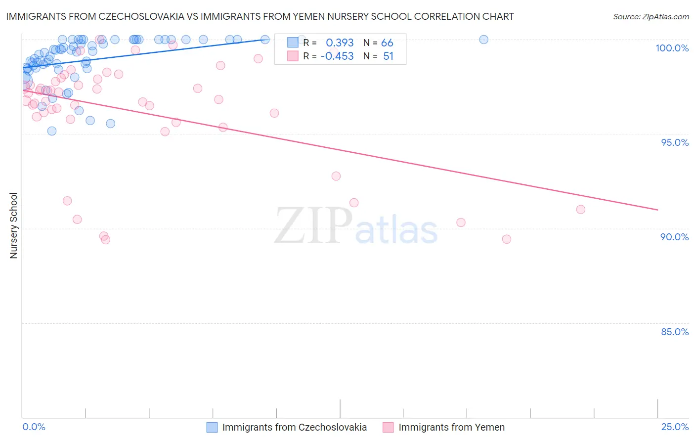 Immigrants from Czechoslovakia vs Immigrants from Yemen Nursery School