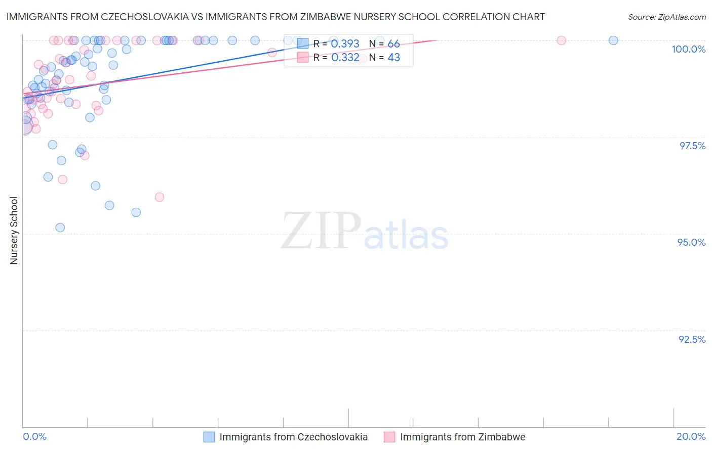 Immigrants from Czechoslovakia vs Immigrants from Zimbabwe Nursery School