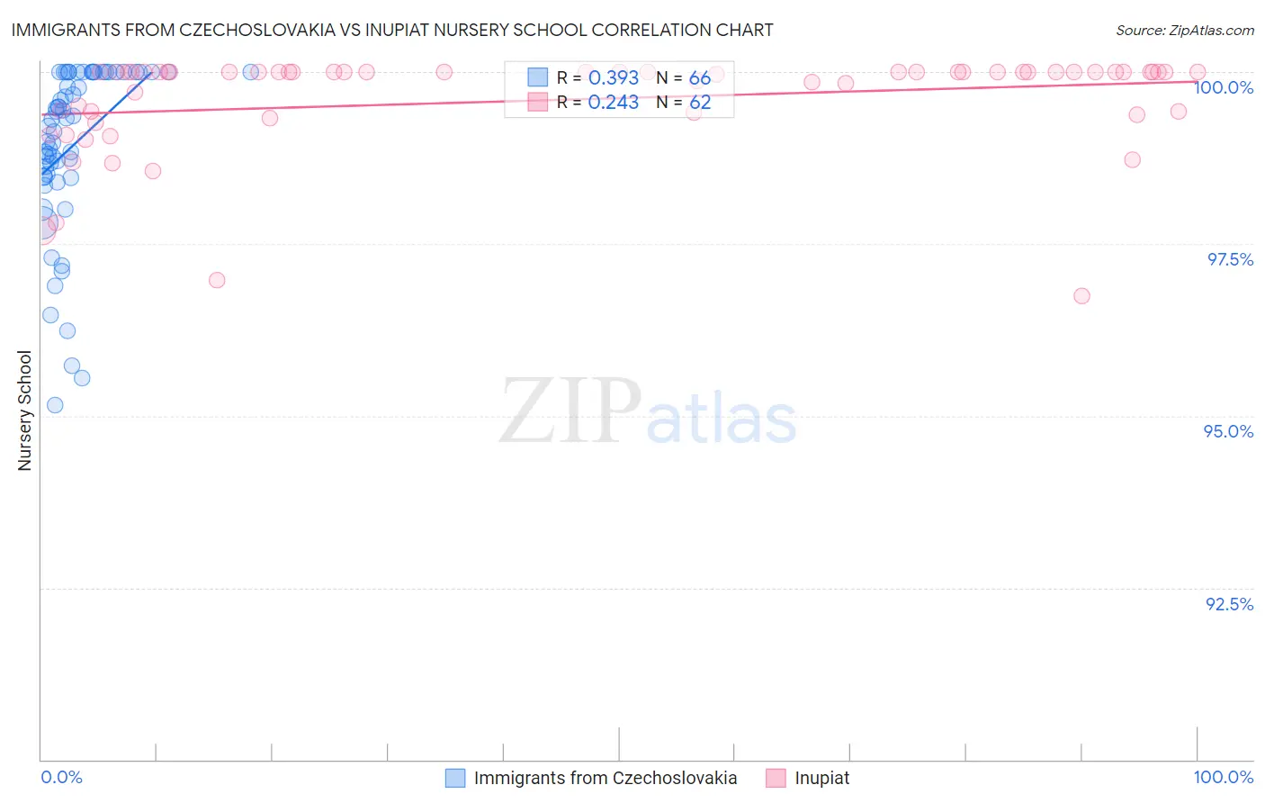 Immigrants from Czechoslovakia vs Inupiat Nursery School