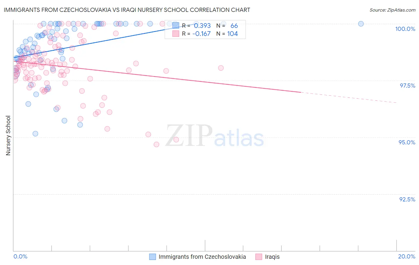 Immigrants from Czechoslovakia vs Iraqi Nursery School
