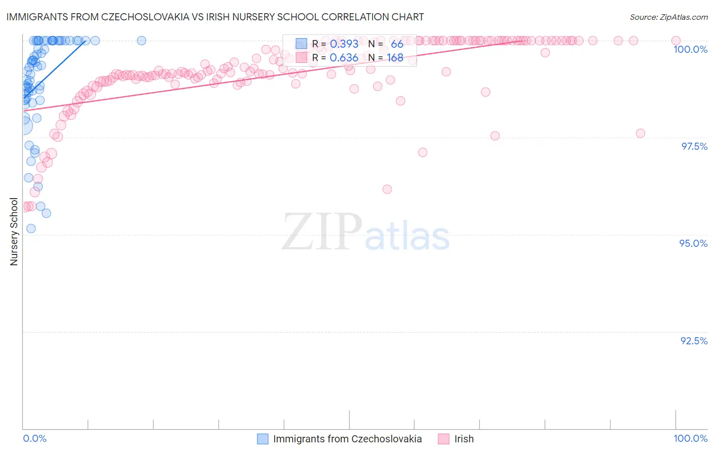 Immigrants from Czechoslovakia vs Irish Nursery School