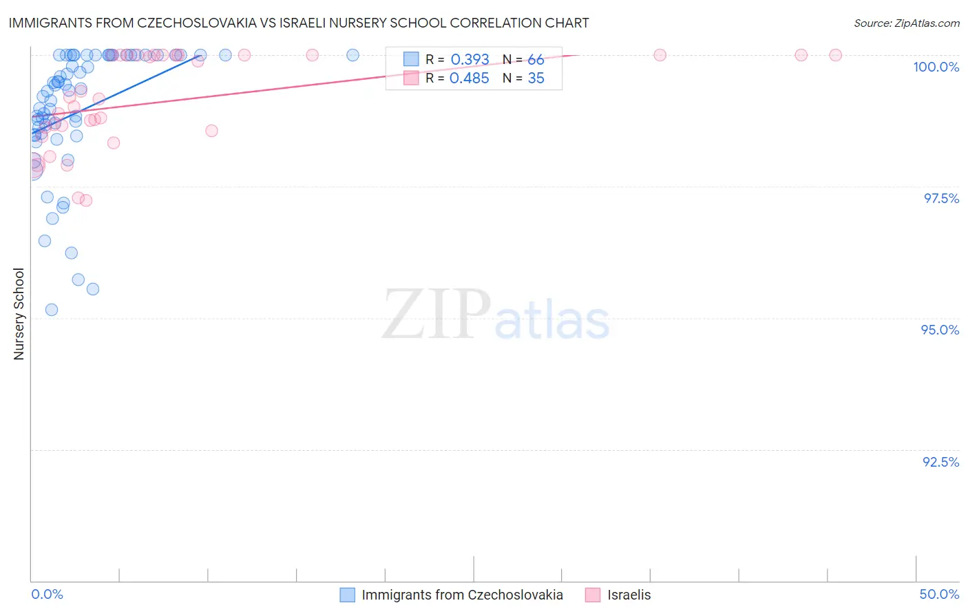 Immigrants from Czechoslovakia vs Israeli Nursery School