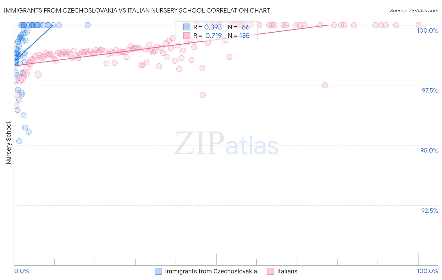 Immigrants from Czechoslovakia vs Italian Nursery School