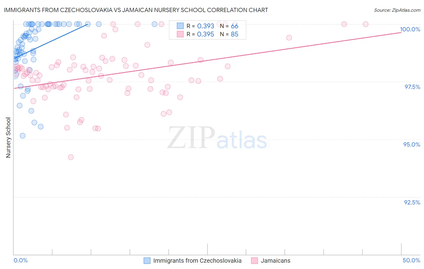 Immigrants from Czechoslovakia vs Jamaican Nursery School