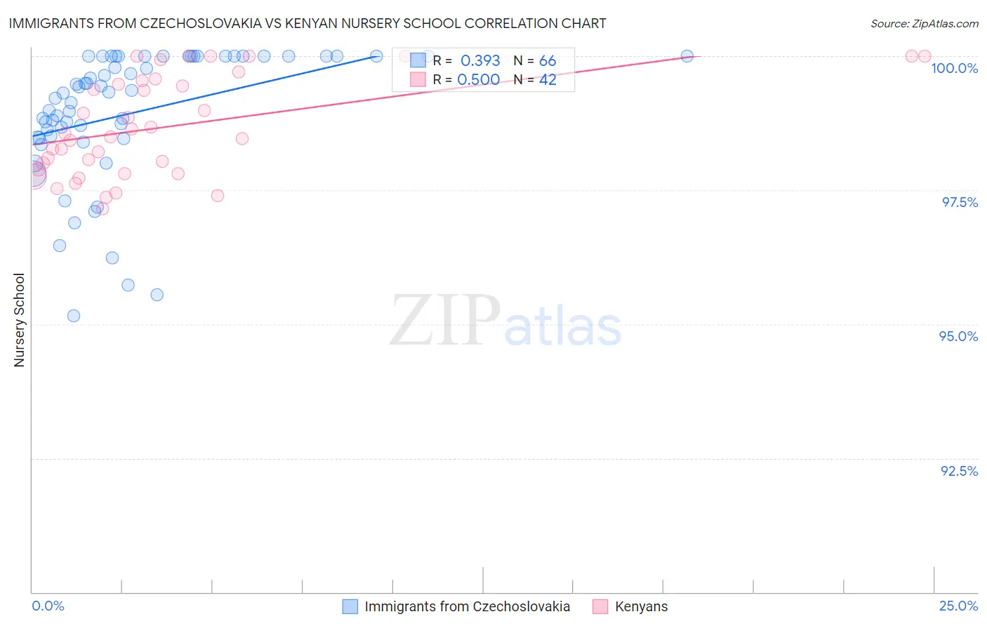 Immigrants from Czechoslovakia vs Kenyan Nursery School