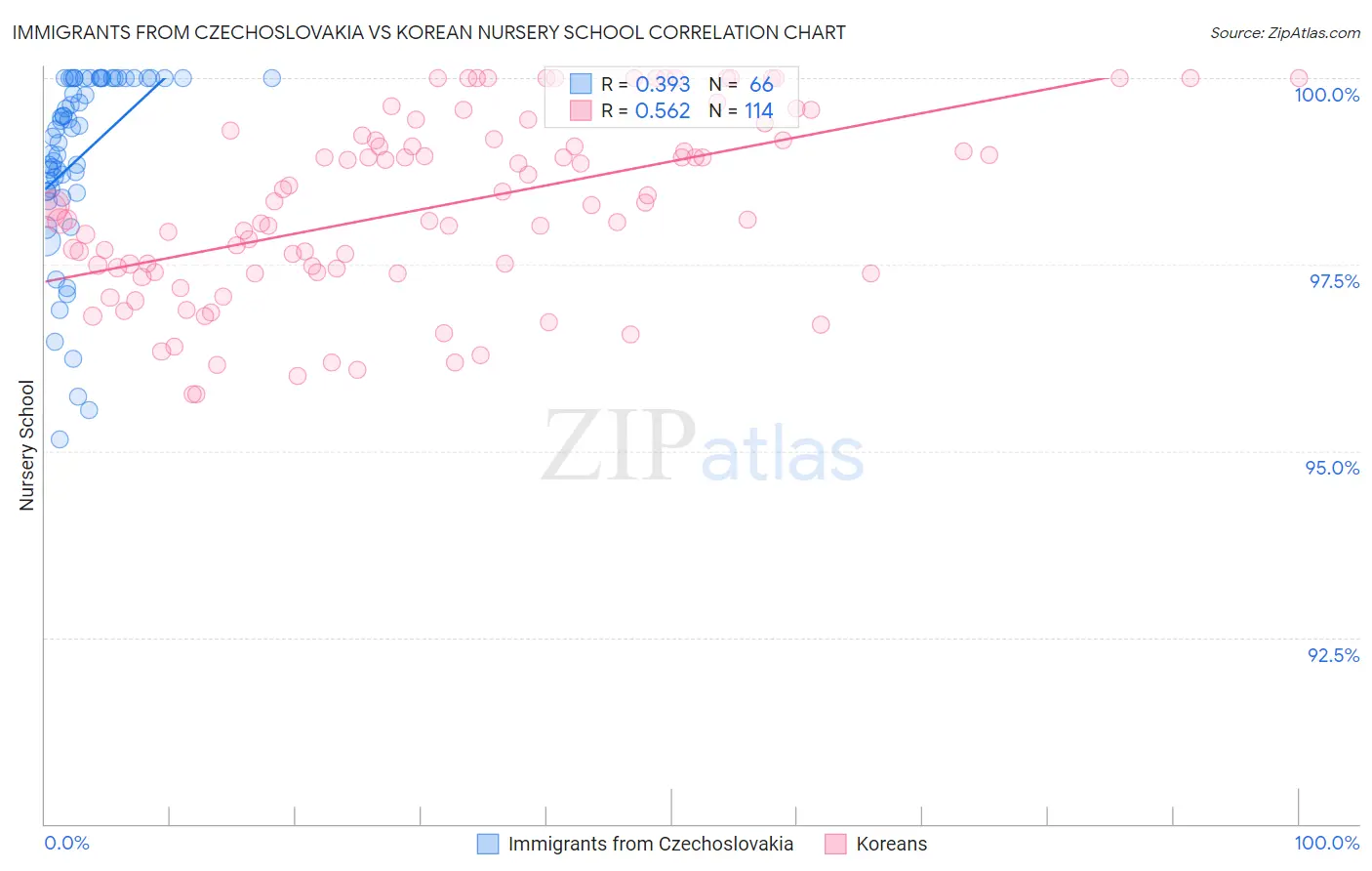 Immigrants from Czechoslovakia vs Korean Nursery School