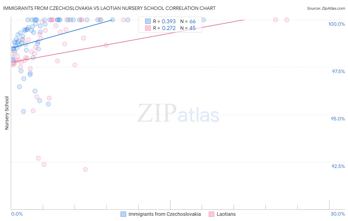 Immigrants from Czechoslovakia vs Laotian Nursery School