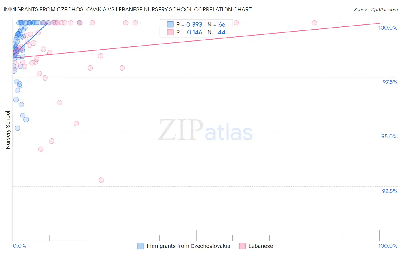 Immigrants from Czechoslovakia vs Lebanese Nursery School