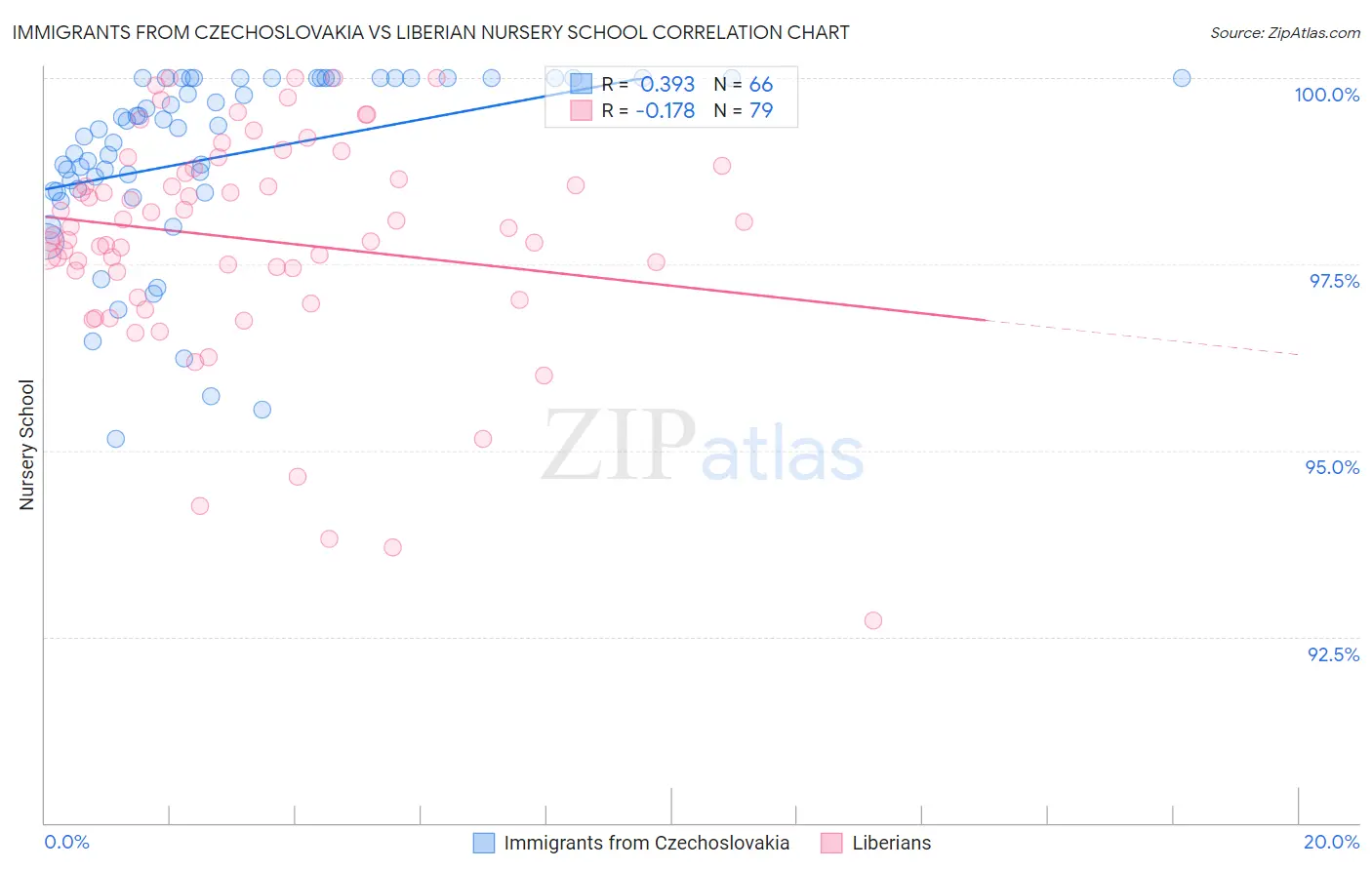 Immigrants from Czechoslovakia vs Liberian Nursery School