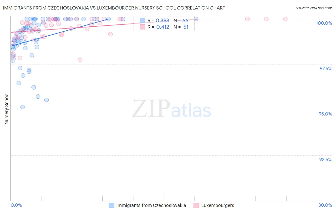 Immigrants from Czechoslovakia vs Luxembourger Nursery School