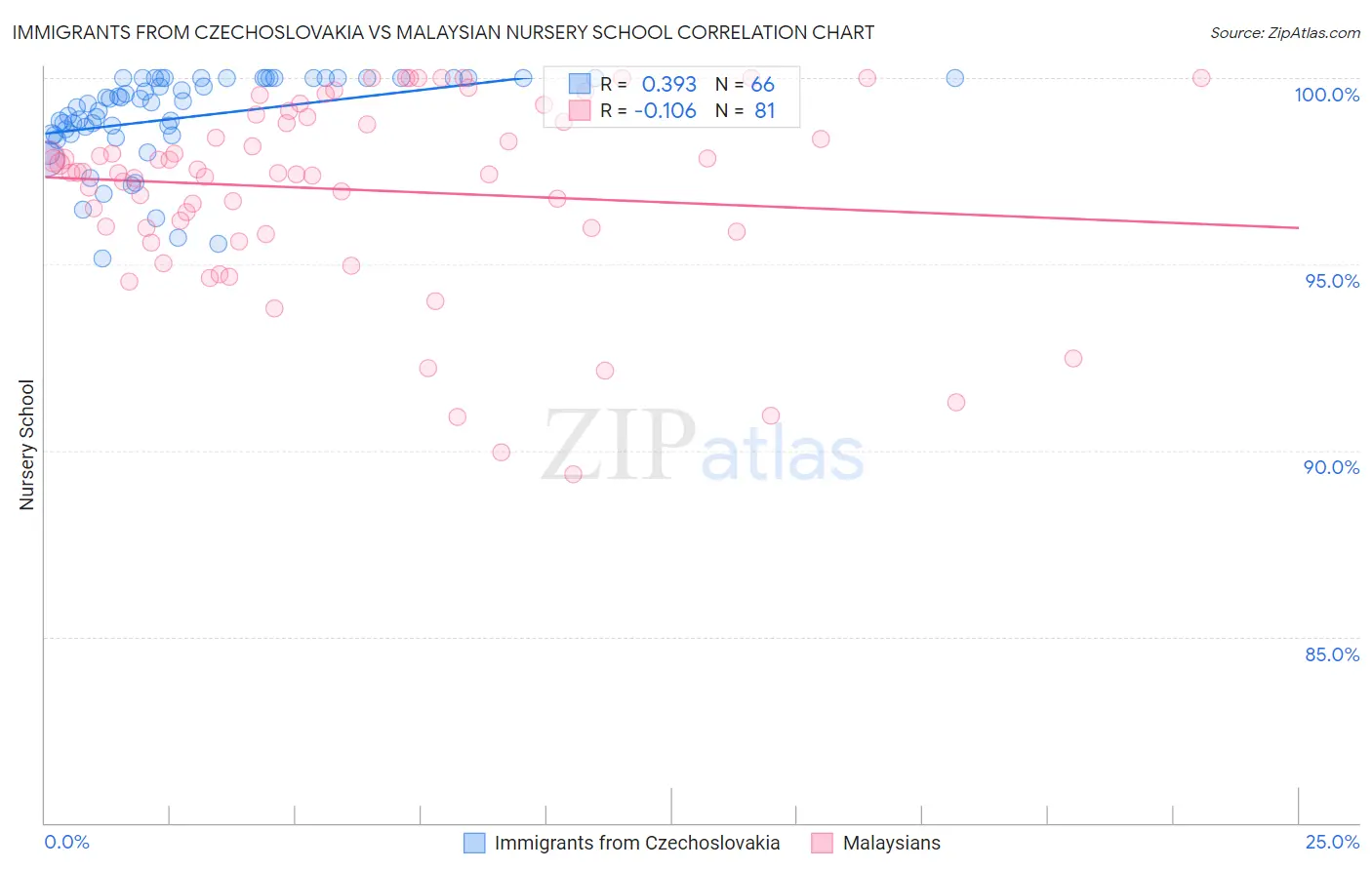Immigrants from Czechoslovakia vs Malaysian Nursery School