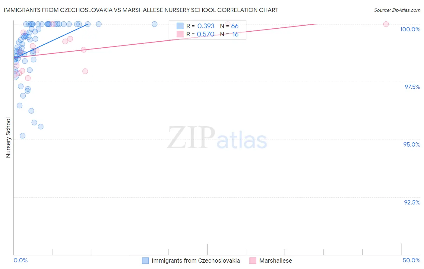 Immigrants from Czechoslovakia vs Marshallese Nursery School