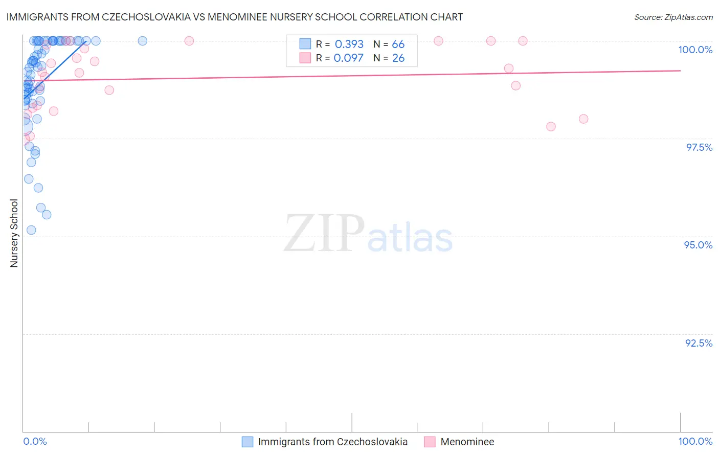 Immigrants from Czechoslovakia vs Menominee Nursery School