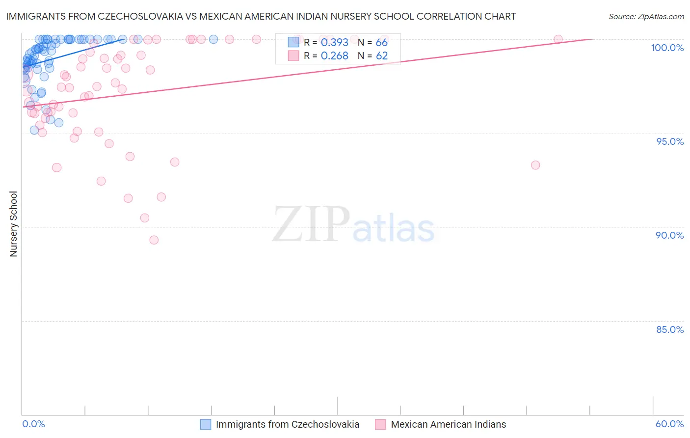 Immigrants from Czechoslovakia vs Mexican American Indian Nursery School