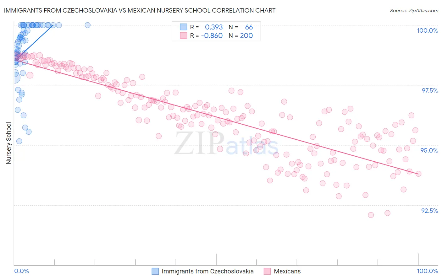 Immigrants from Czechoslovakia vs Mexican Nursery School