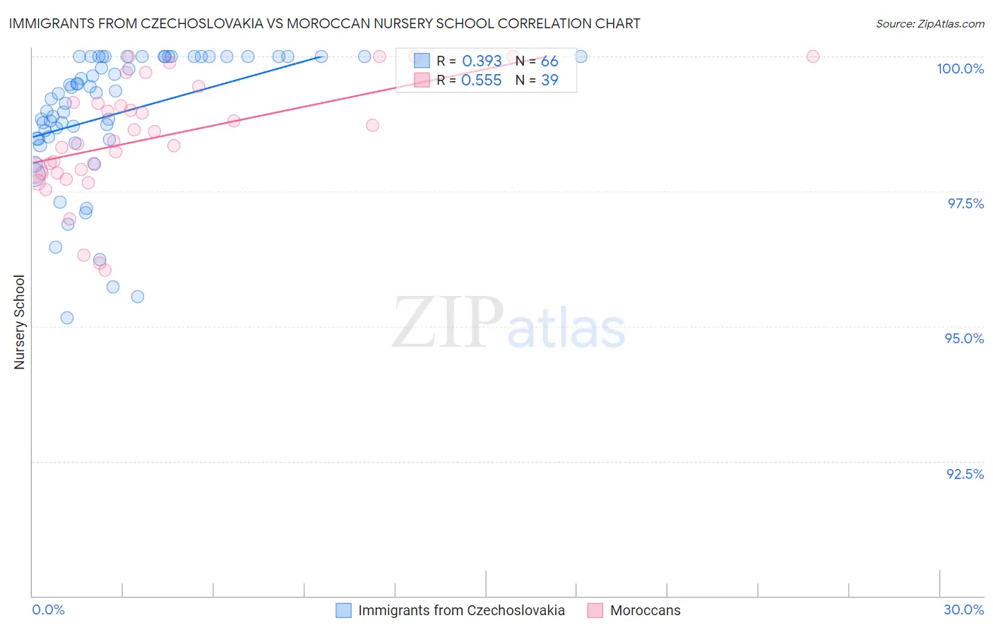 Immigrants from Czechoslovakia vs Moroccan Nursery School