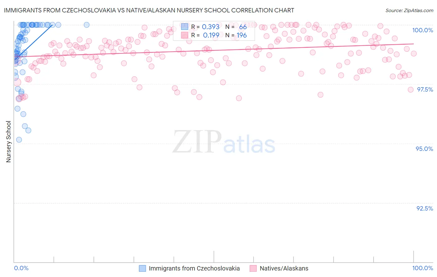 Immigrants from Czechoslovakia vs Native/Alaskan Nursery School