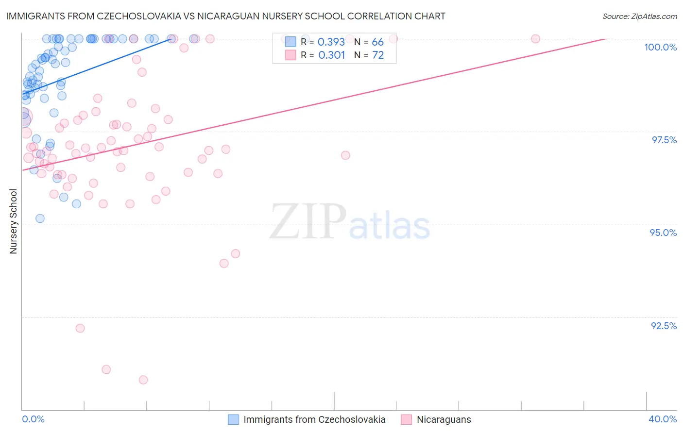 Immigrants from Czechoslovakia vs Nicaraguan Nursery School