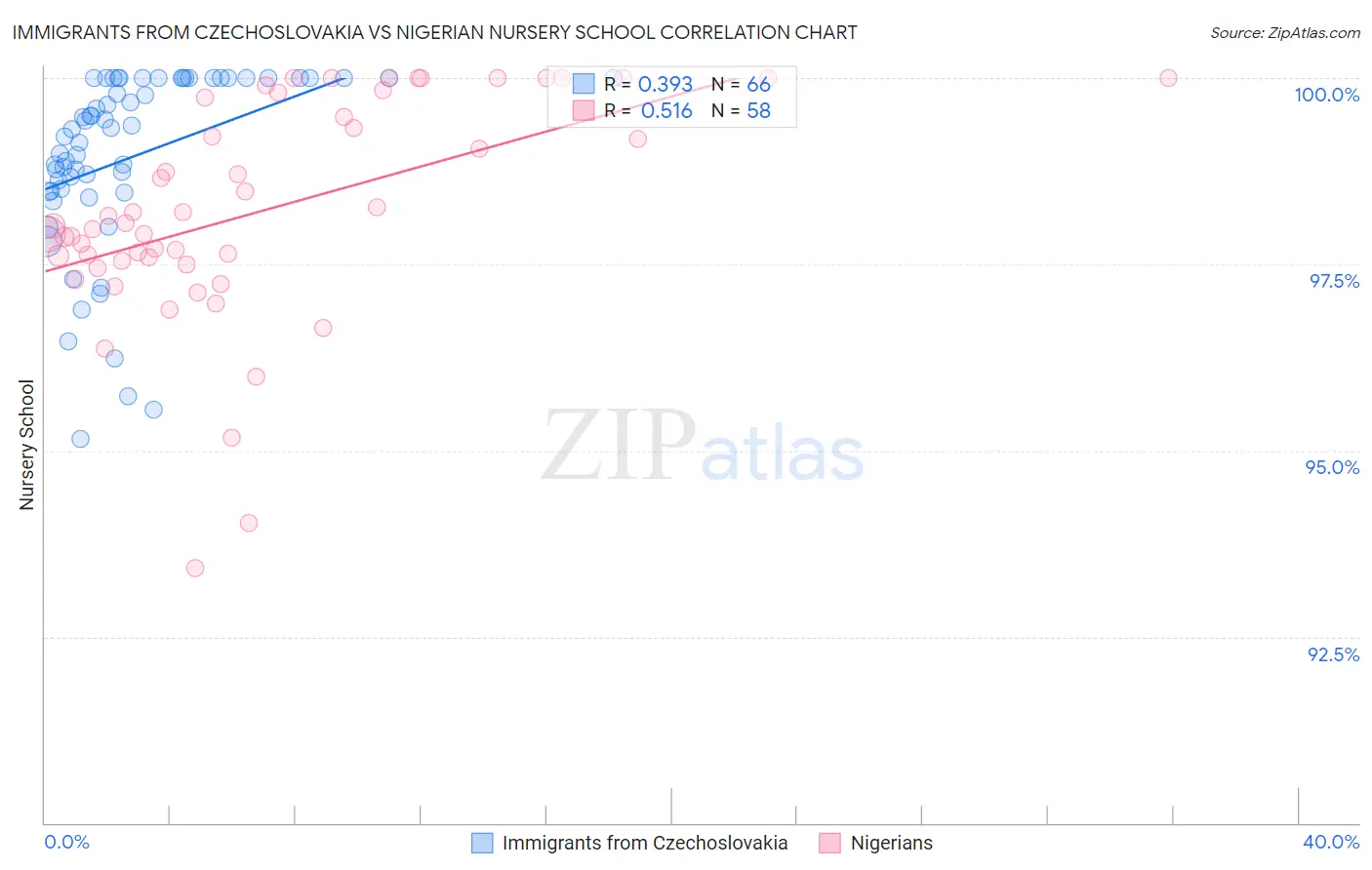 Immigrants from Czechoslovakia vs Nigerian Nursery School