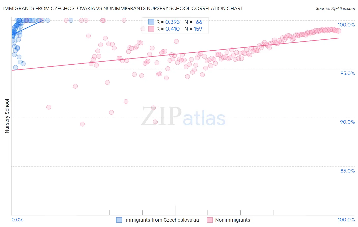 Immigrants from Czechoslovakia vs Nonimmigrants Nursery School