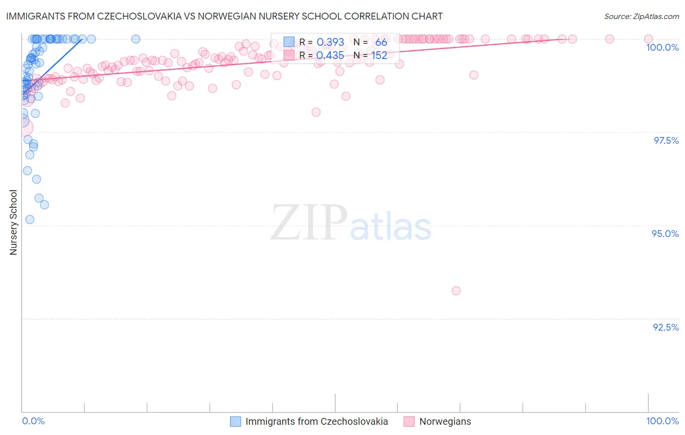 Immigrants from Czechoslovakia vs Norwegian Nursery School