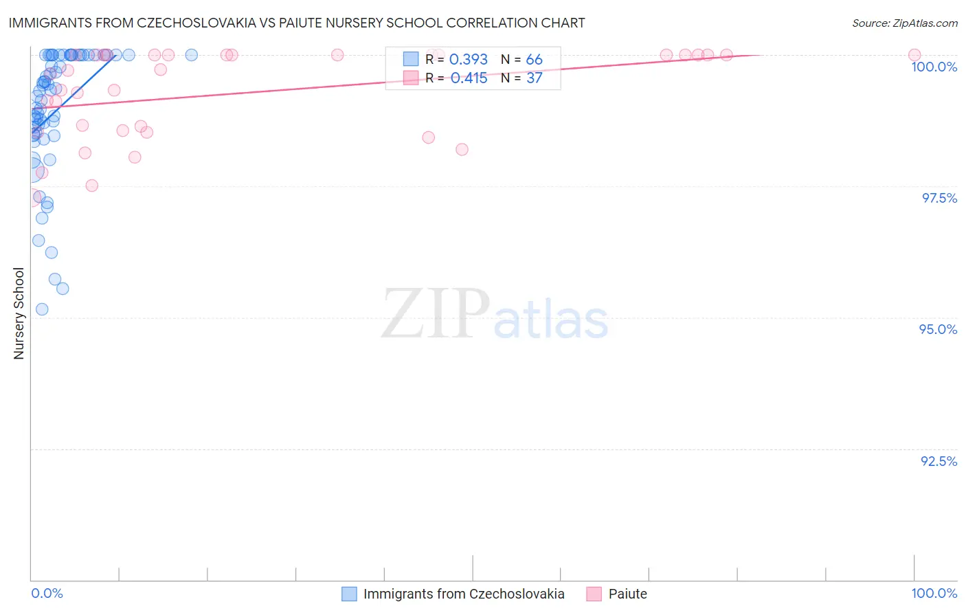 Immigrants from Czechoslovakia vs Paiute Nursery School