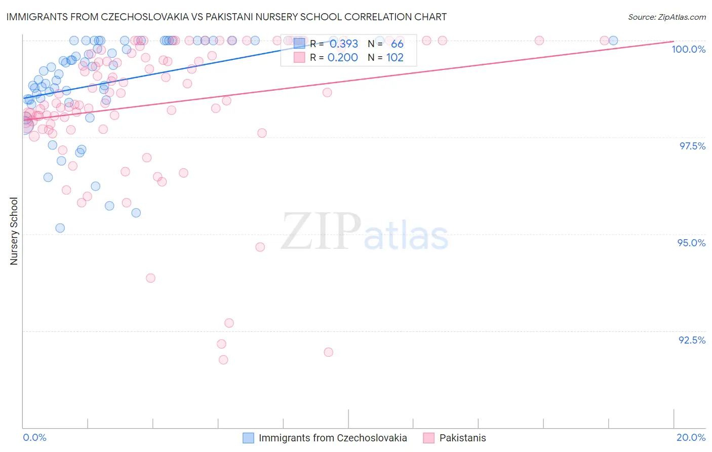 Immigrants from Czechoslovakia vs Pakistani Nursery School