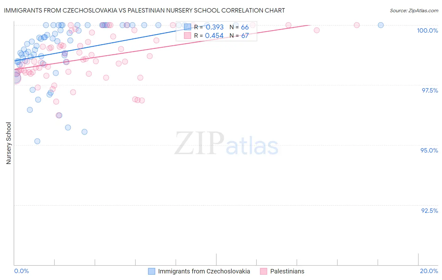Immigrants from Czechoslovakia vs Palestinian Nursery School