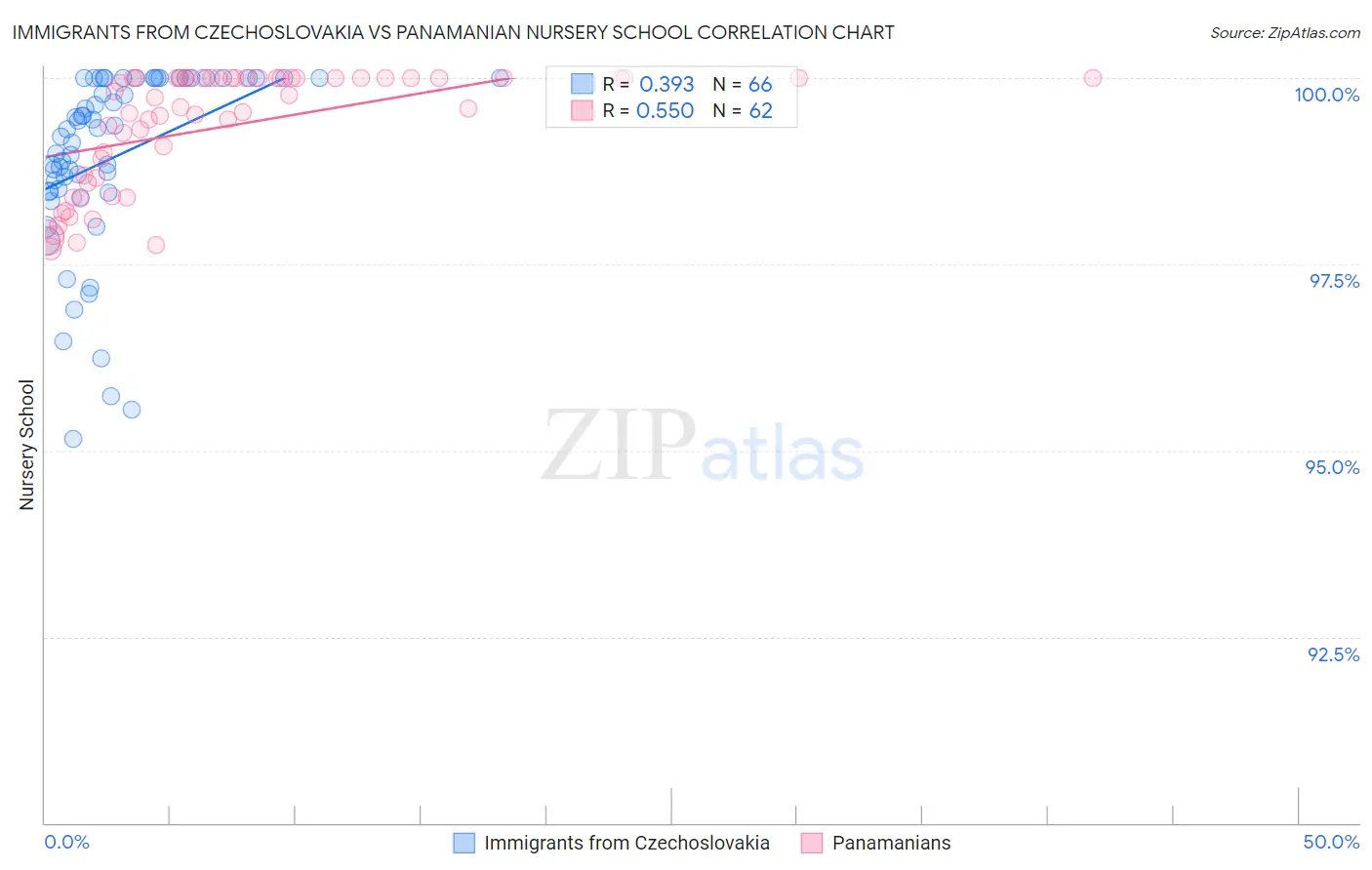 Immigrants from Czechoslovakia vs Panamanian Nursery School