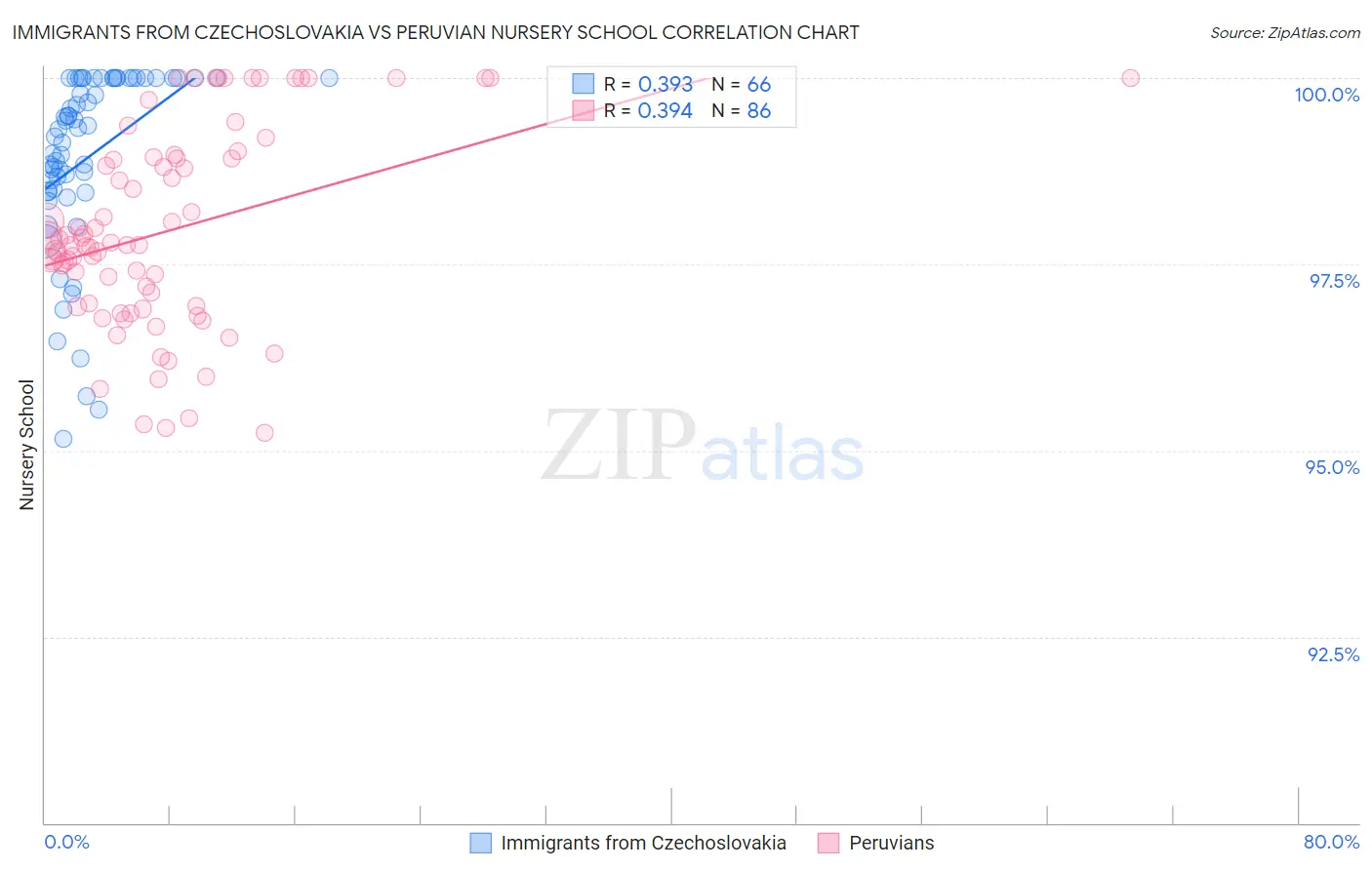 Immigrants from Czechoslovakia vs Peruvian Nursery School