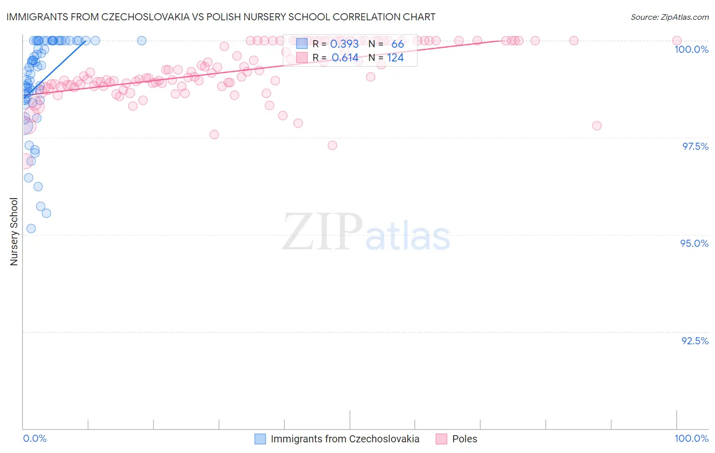 Immigrants from Czechoslovakia vs Polish Nursery School