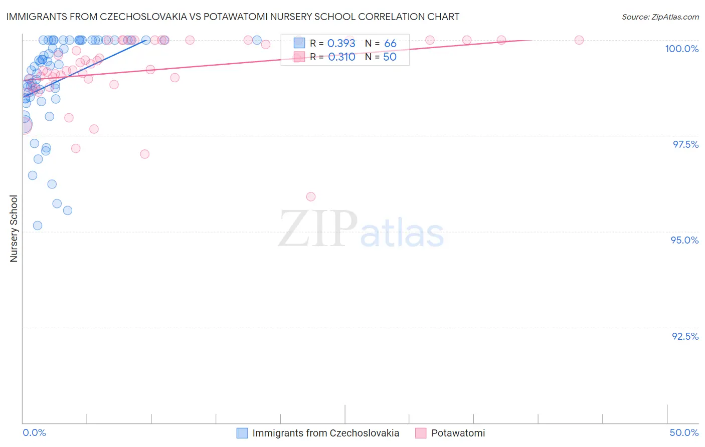 Immigrants from Czechoslovakia vs Potawatomi Nursery School